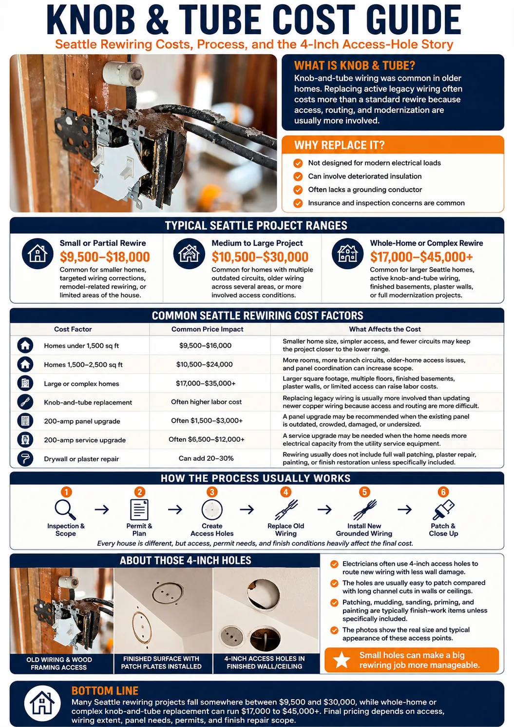 Knob-and-tube rewiring cost guide showing Seattle replacement price ranges, common access holes, panel factors, permits, and cost drivers.